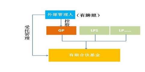 行業(yè)觀察 無牌照私募機構(gòu)如何借道快速募資——以受托管理股權(quán)投資基金模式為例