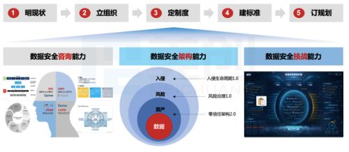 《數(shù)據(jù)安全法》驅(qū)動(dòng)下 高校數(shù)據(jù)安全建設(shè)體系的“三力五步”實(shí)踐路徑與法律咨詢(xún)